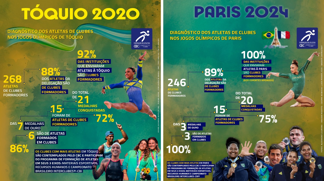 Em Paris, 15 das 20 medalhas do Brasil foram conquistadas por atletas de clubes formadores